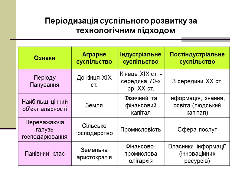 Періодизація суспільного розвитку за технологічним підходом